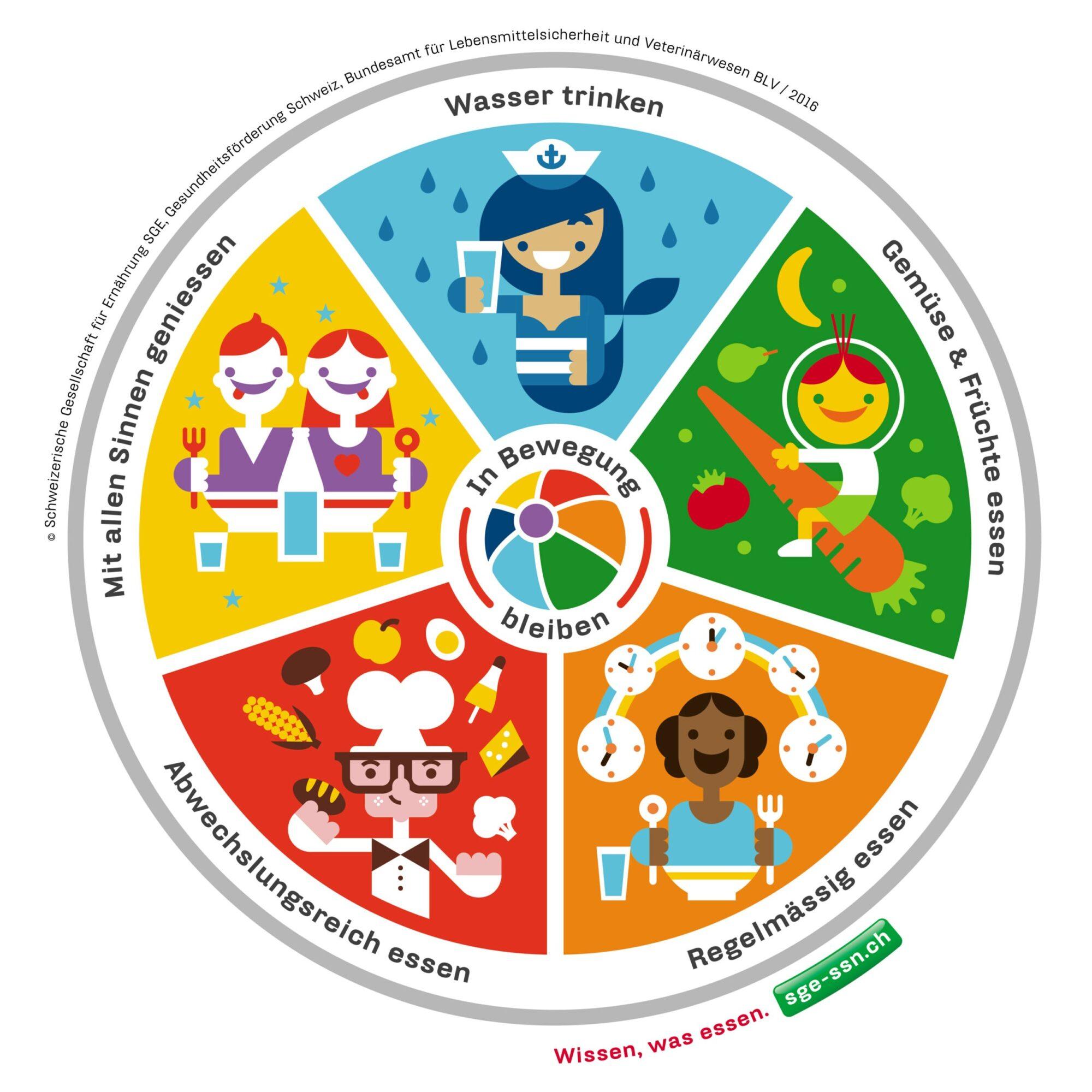 Infografik mit Tipps für eine gesunde Lebensweise, in fünf Bereiche gliedert: Wasser trinken, viel Obst und Gemüse essen, abwechslungsreich essen, regelmäßig essen und sich bewegen.